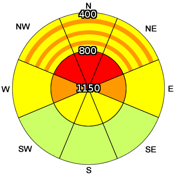 SAIS Avalanche forecast compass rose